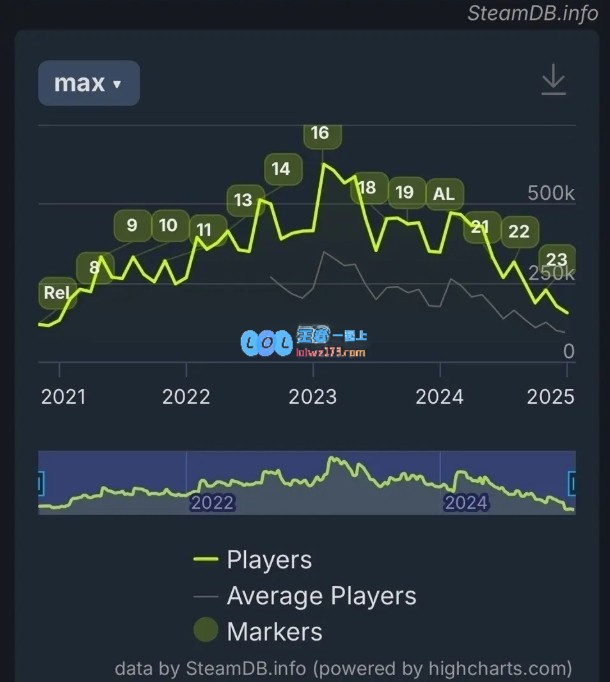 《Apex英雄》在Steam上玩家数量暴跌75%：剩下的25%究竟在做什么？