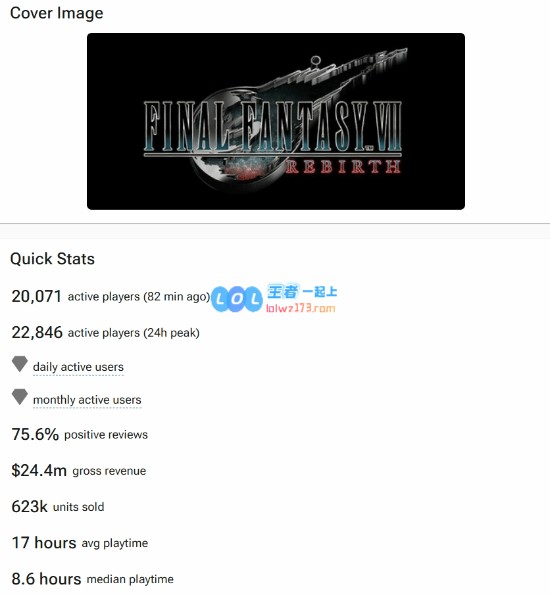 《最终幻想7：重生》Steam平台销量预计突破60万，销售总额接近2亿元！