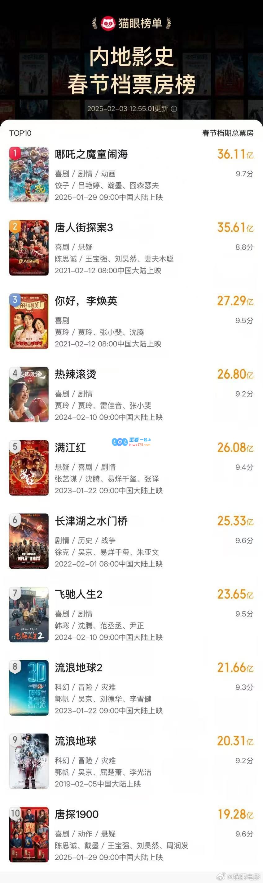 《哪吒之魔童闹海》票房突破《唐探3》再创春节档票房新高引发热议！
