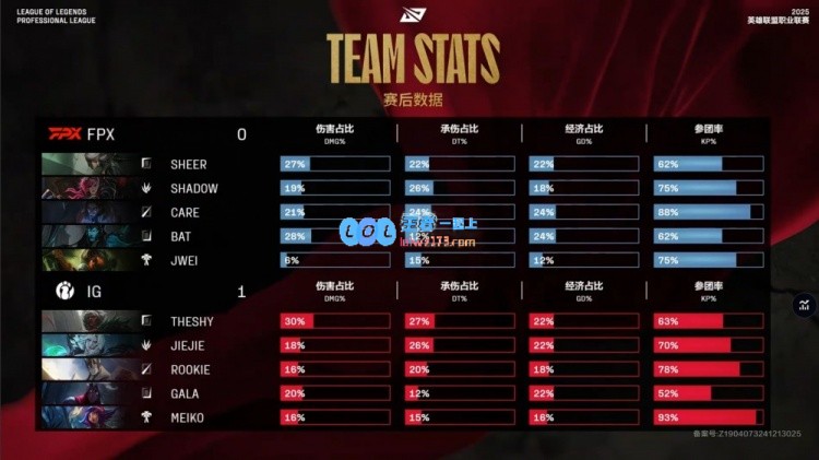 ?GALA成功逆袭！Jiejie完美四杀TheShy孤勇三敌一iG取得首局胜利
