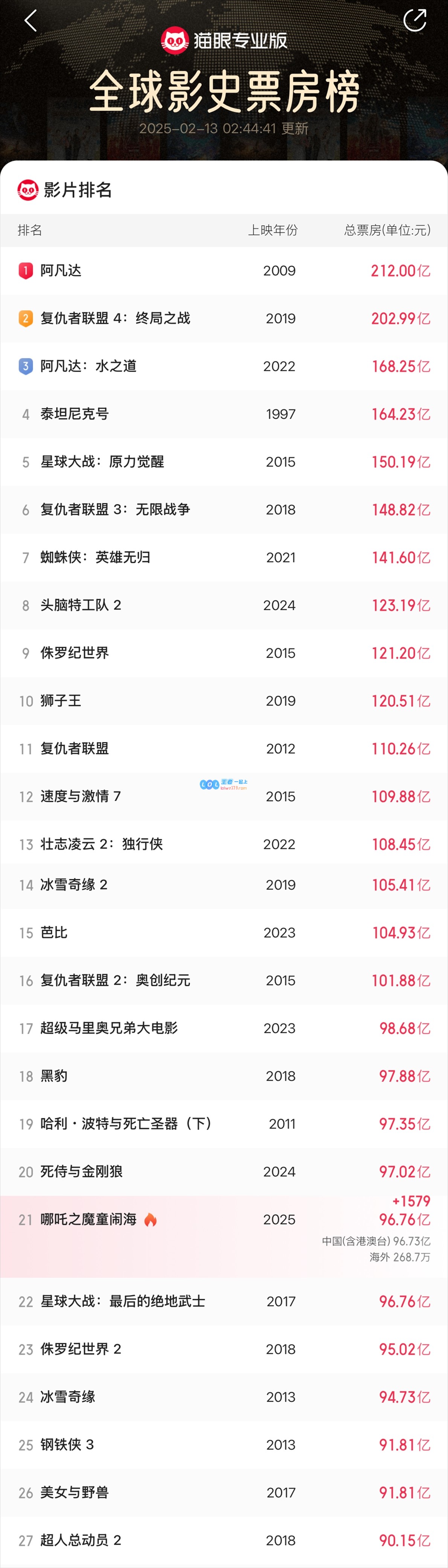 即将突破百亿大关?《哪吒之神虚传2》票房已超96亿，迅速逼近全球影史票房前20名