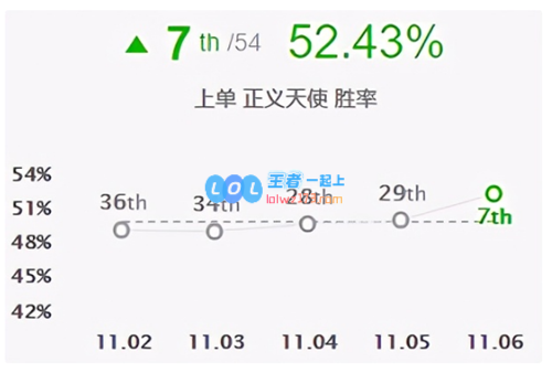 LOL神圣分离者凯尔胜率飙升！韩服上单凯尔出装新思路