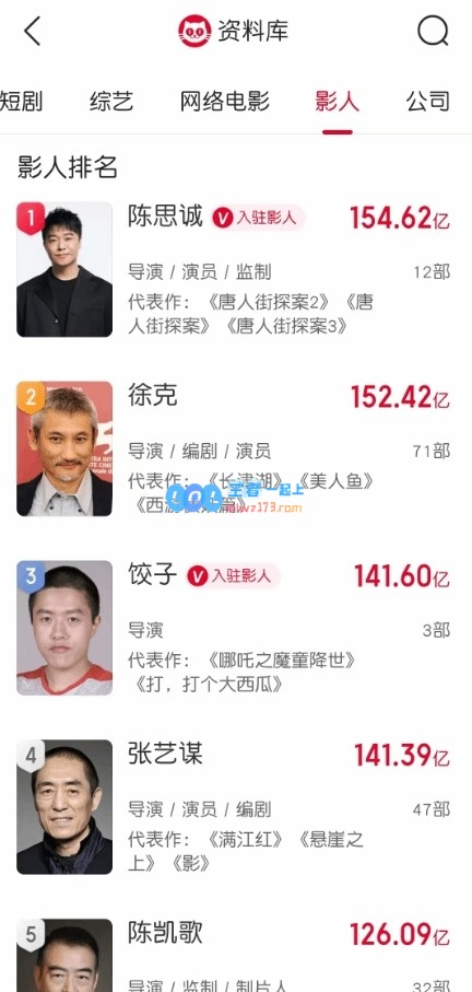 打破纪录！《哪吒》导演饺子超越张艺谋，强势晋级中国导演票房前三名