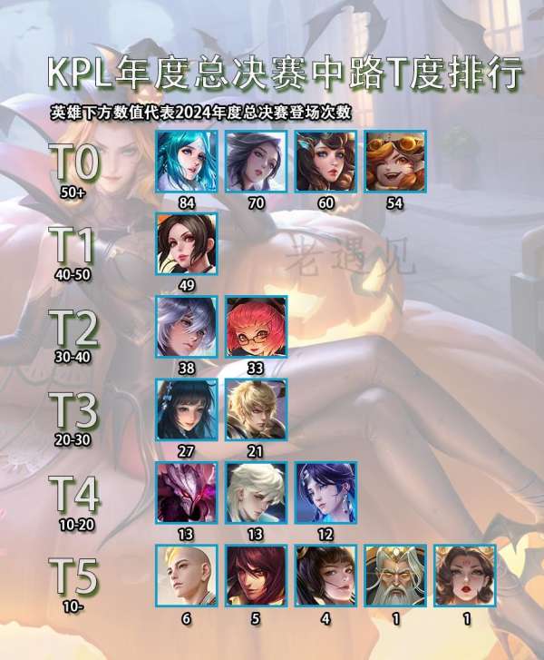 KPL年度中路T度排行，路人局出场率最低，比赛抢着玩