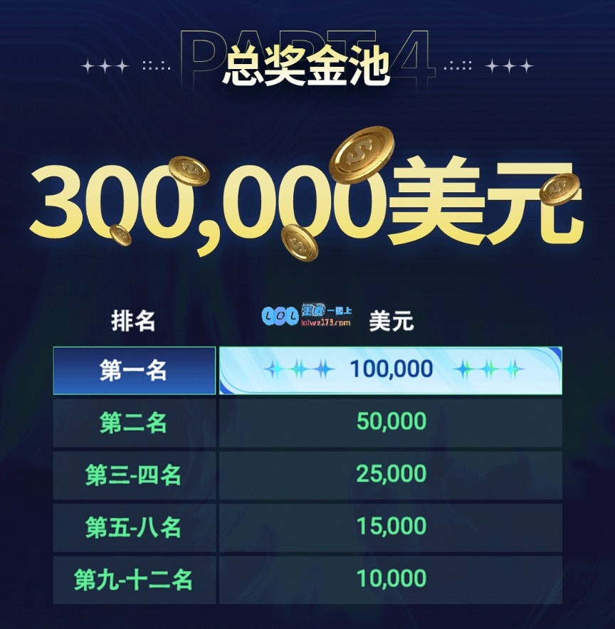 果然是金牌项目！农外卡赛奖金池30万美元吸引老外撸MSI仅25万