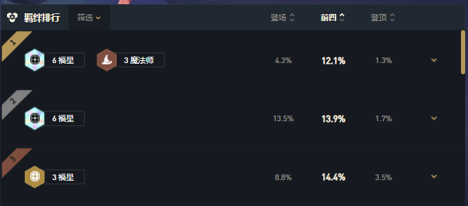 云顶之弈11.6版本福星阵容解析与攻略分享