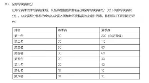 LPL春季赛季后赛规则调整：冠军赢得90全球总决赛积分新机会