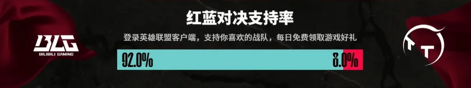 赛前红蓝对决数据显示：92%的玩家选择支持BLG胜利，只有8%支持TT战队