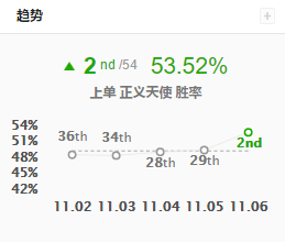 LOL11.6版本凯尔的最佳出装和实用玩法思路分享