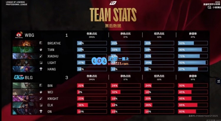 ?Bin青钢影表现出色Breathe纳尔团战不力BLG成功淘汰WBG晋级决赛