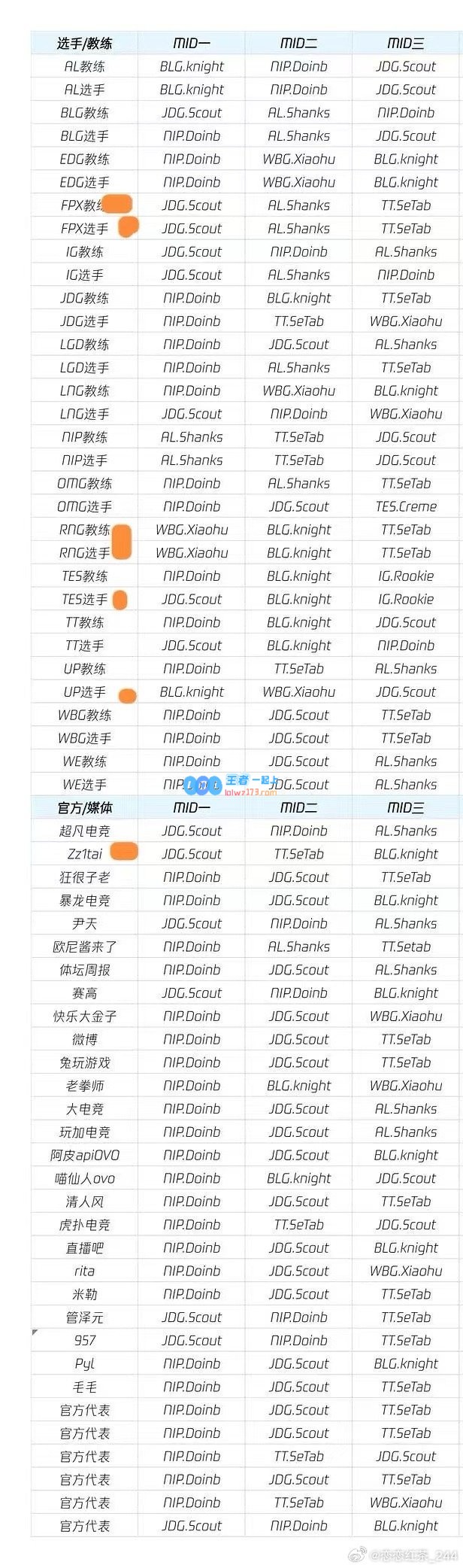 LPL圈内专家谈Doinb荣膺第一赛段MVP：未选他的选手也不少