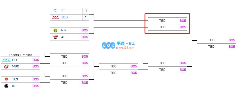 JDG成功晋级淘汰赛胜决将与NIP和AL中的胜者争夺决赛资格