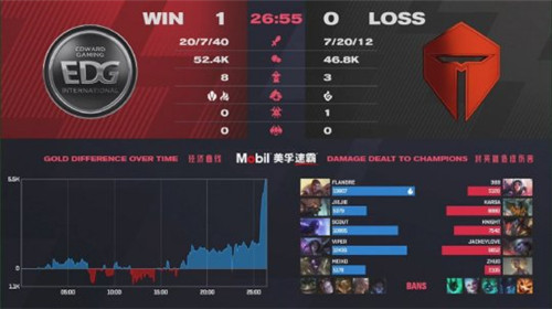 《英雄联盟》LPL春季赛季后赛EDG3:0完胜TES成功晋级胜者组决赛