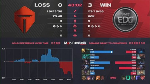 《英雄联盟》LPL春季赛季后赛EDG3:0完胜TES成功晋级胜者组决赛