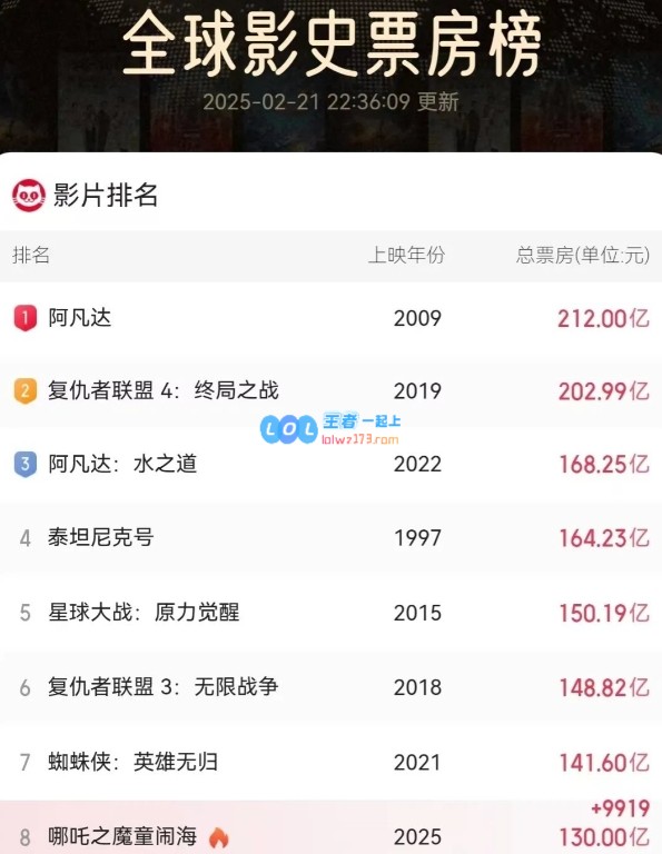 距离全球电影历史第七名仅差十亿！哪吒2全球票房已突破130亿大关