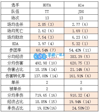 TT与JDG对比分析：Scout表现全方位领先，Xun数据表现不佳多项倒数