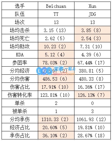 TT与JDG对比分析：Scout表现全方位领先，Xun数据表现不佳多项倒数