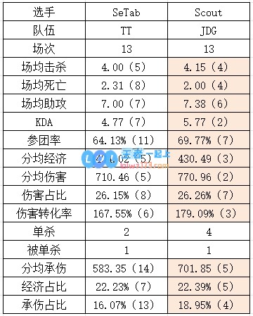 TT与JDG对比分析：Scout表现全方位领先，Xun数据表现不佳多项倒数