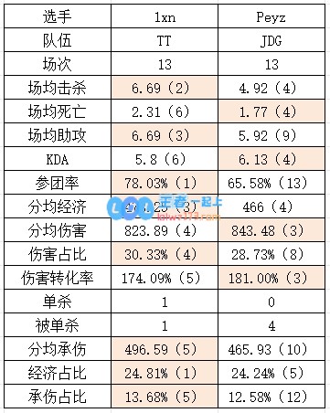 TT与JDG对比分析：Scout表现全方位领先，Xun数据表现不佳多项倒数