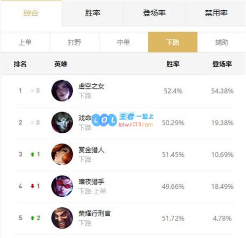 LOL11.3版本时光与烬的强势搭配统治下路高速射手如何有效克制卡莎