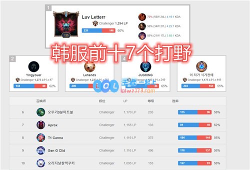 LOL韩服排位分析：前十名中打野占据七席，辅助仅一人，国产选手霸榜前两名