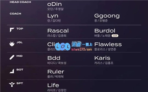 LCK战队大名单调整Blank被降级至二队Prince成为唯一的首发AD选手