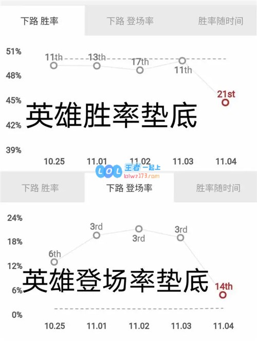 韩服莎弥拉最新英雄数据公布常规表现持续低迷被削弱后游戏体验受损