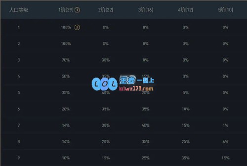 云顶之弈11.3版本龙魂大幅提升6龙魂3法师成热门上分强阵