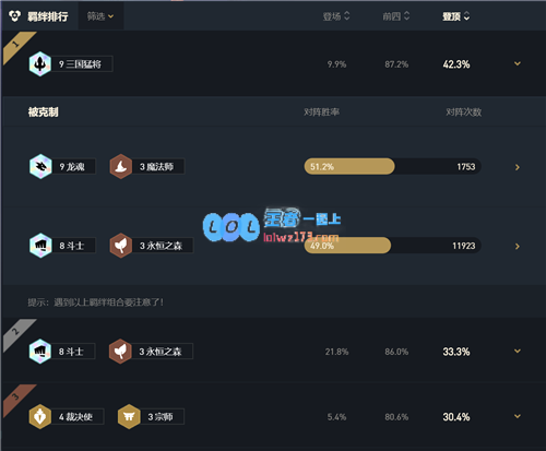 云顶之弈11.3版本轻松上钻86％前四率与33％吃鸡率的无脑八斗士玩法分享