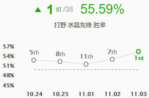 LOL11.3版本野区新贵揭秘打野斯卡纳携手登顶胜率第一