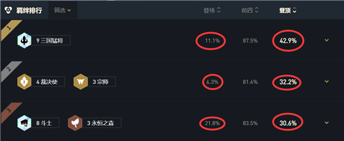 云顶之弈11.3版本九三国猛将强势T0阵容上分率高达97％无敌攻略