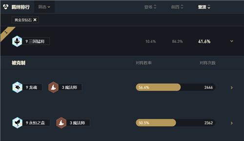 云顶之弈11.3版本九三国猛将强势T0阵容上分率高达97％无敌攻略