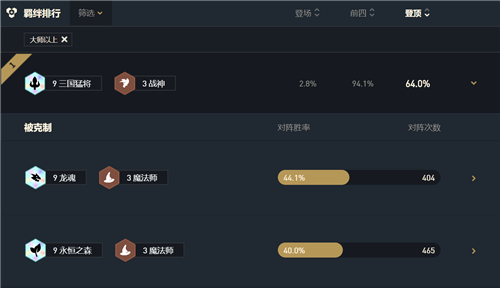 云顶之弈11.3版本九三国猛将强势T0阵容上分率高达97％无敌攻略