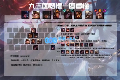 云顶之弈11.3版本九三国猛将强势T0阵容上分率高达97％无敌攻略