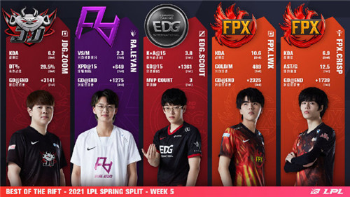 LPL春季赛第五周最佳阵容公布FPX成功包揽下路搭档