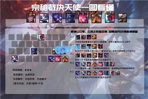 云顶之弈11.3版本最强宗师裁决天使阵容攻略，轻松上分T0玩法解析
