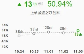 LOL11.3版本锐雯全新减速流玩法揭秘玩转减速流锐雯让你横扫战场