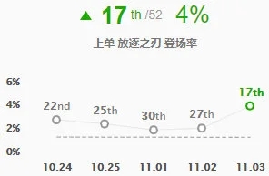 LOL11.3版本锐雯全新减速流玩法揭秘玩转减速流锐雯让你横扫战场