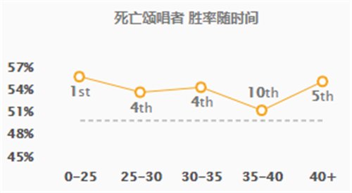 LOL11.3版本打野虚弱死歌崛起胜率第一完美攻略及玩法解析