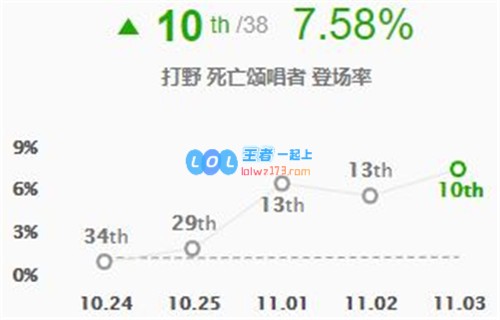 LOL11.3版本打野虚弱死歌崛起胜率第一完美攻略及玩法解析