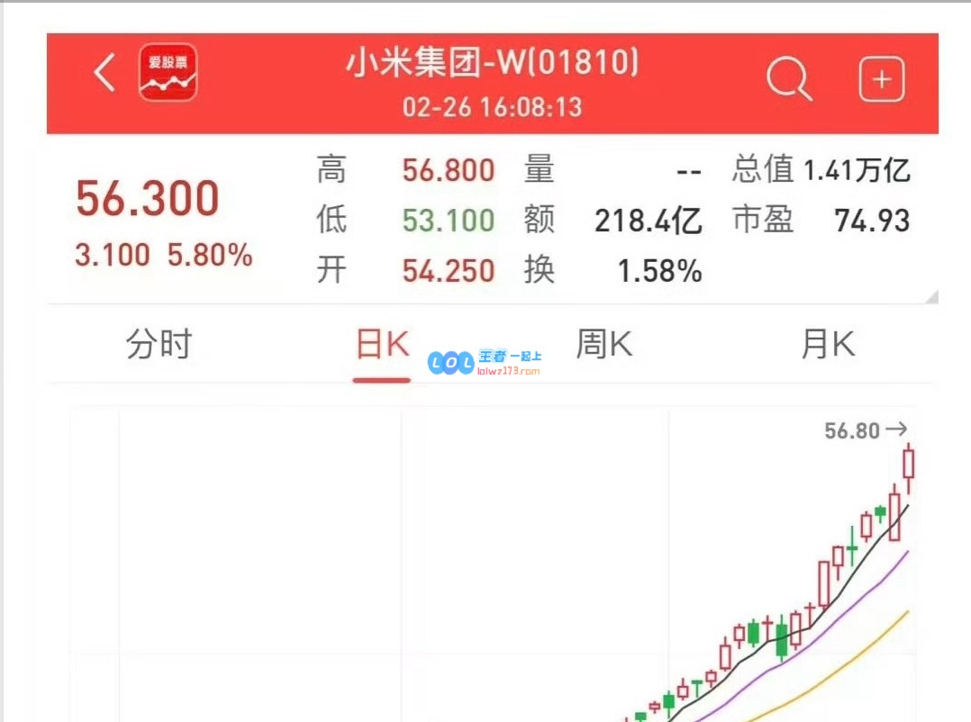 ?小米股价大涨近6%雷军身家超越钟睒睒成为新的中国首富突破1.4万亿港币
