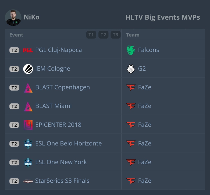 NiKo是唯一一位在三支不同战队中获得大型赛事MVP的选手