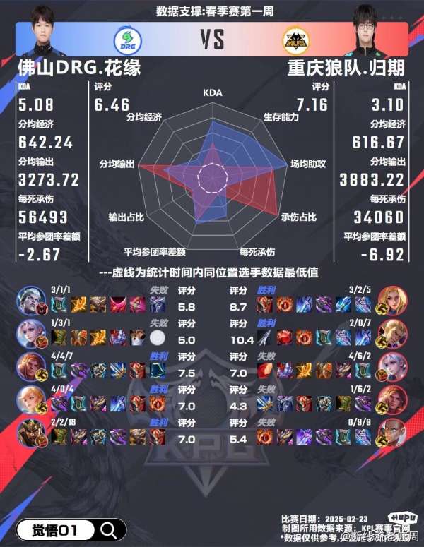DRG战胜狼队双方队员雷达图出炉，谁是关键胜负手？