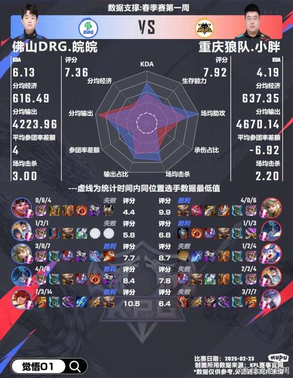 DRG战胜狼队双方队员雷达图出炉，谁是关键胜负手？