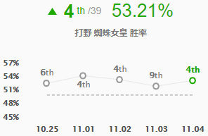 LOL11.4版本韩服高分段上分策略强攻蜘蛛横扫野区全解