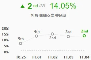 LOL11.4版本韩服高分段上分策略强攻蜘蛛横扫野区全解