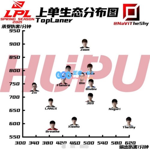 网友创作LPL上单生态图Shy哥与Zoom分别被评为最强进攻与防御角色