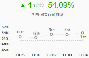 LOL11.4版本乌迪尔凭借跑酷流玩法强势登顶打野胜率榜首