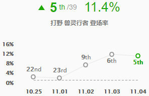 LOL11.4版本乌迪尔凭借跑酷流玩法强势登顶打野胜率榜首