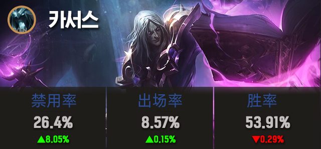 LOL11.4英雄调整效果分析乌迪尔持续强劲表现、莎弥拉胜率显著下滑
